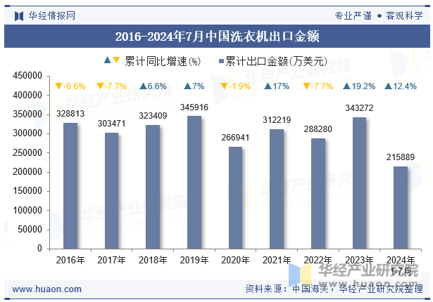 2016-2024年7月中国洗衣机出口金额