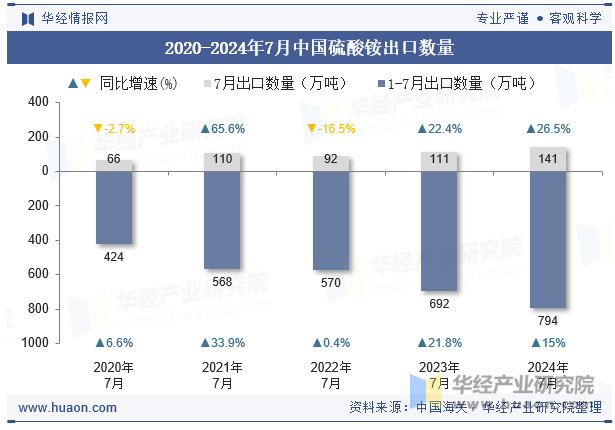 2020-2024年7月中国硫酸铵出口数量