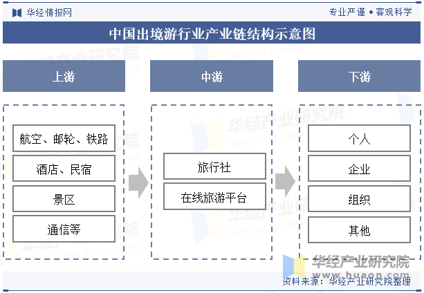 中国出境游行业产业链结构示意图