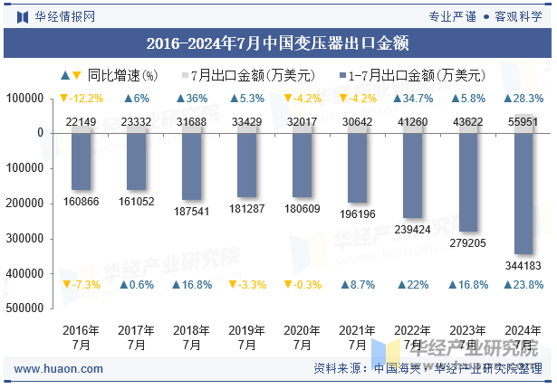 2016-2024年7月中国变压器出口金额