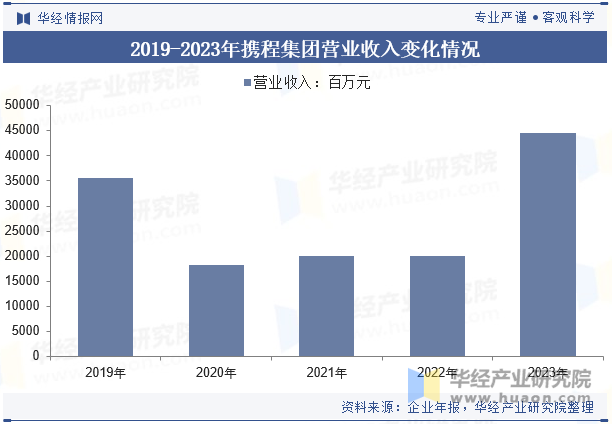 2019-2023年携程集团营业收入变化情况