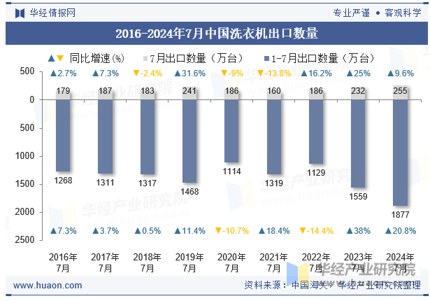 2016-2024年7月中国洗衣机出口数量