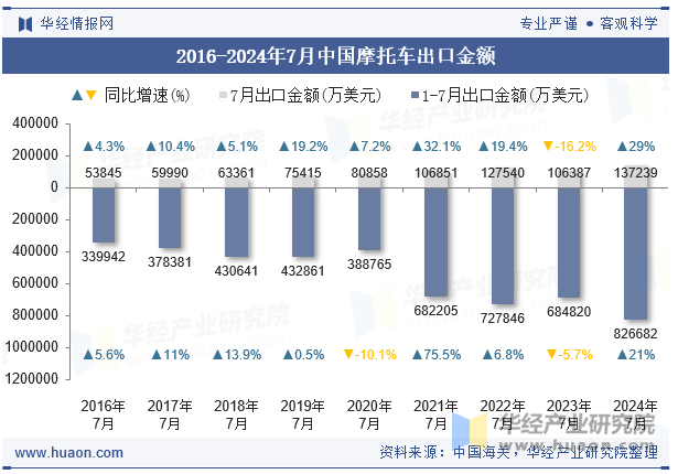 2016-2024年7月中国摩托车出口金额