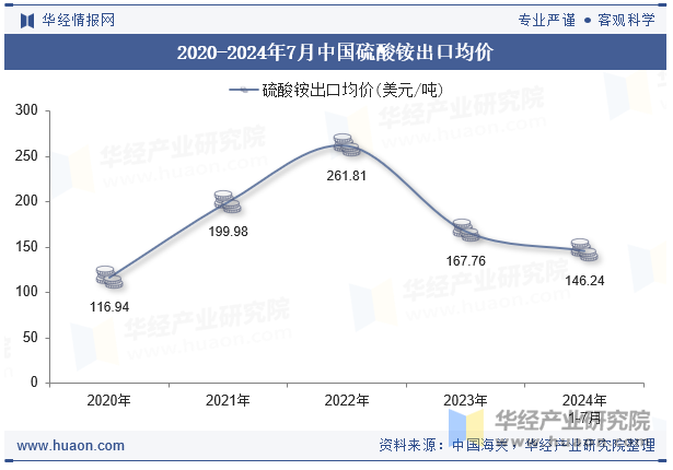 2020-2024年7月中国硫酸铵出口均价