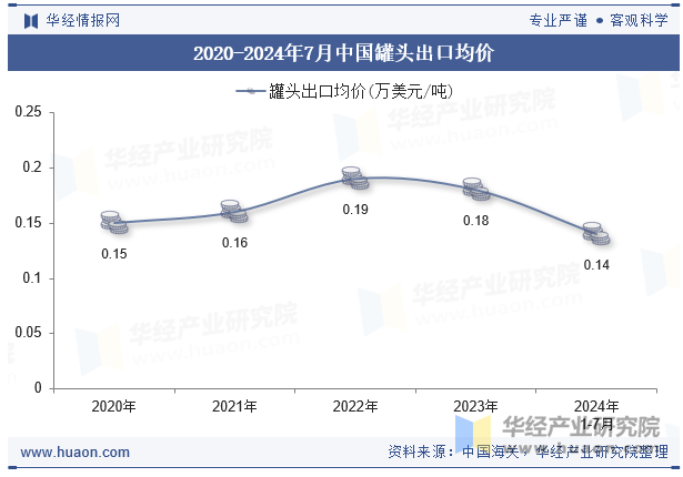 2020-2024年7月中国罐头出口均价