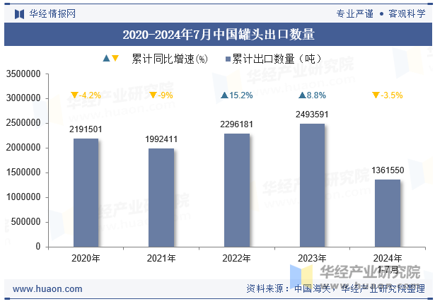 2020-2024年7月中国罐头出口数量