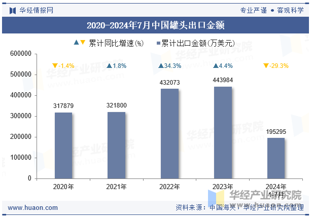 2020-2024年7月中国罐头出口金额