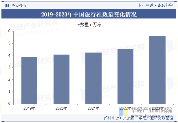 2019-2023年中国旅行社数量变化情况