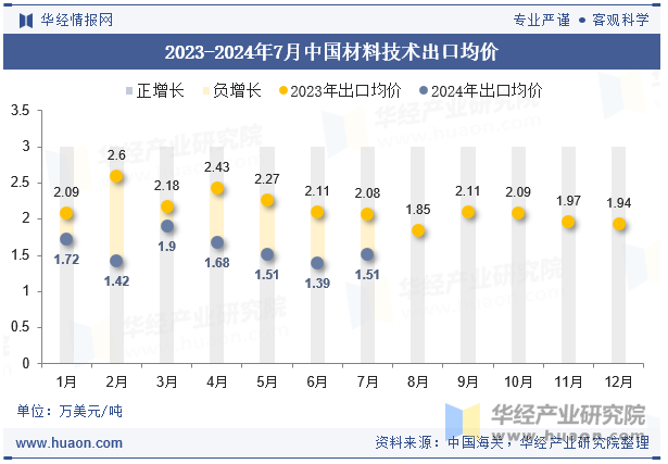 2023-2024年7月中国材料技术出口均价