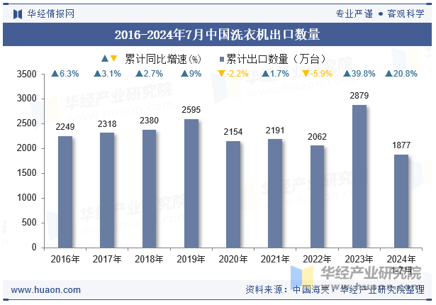 2016-2024年7月中国洗衣机出口数量