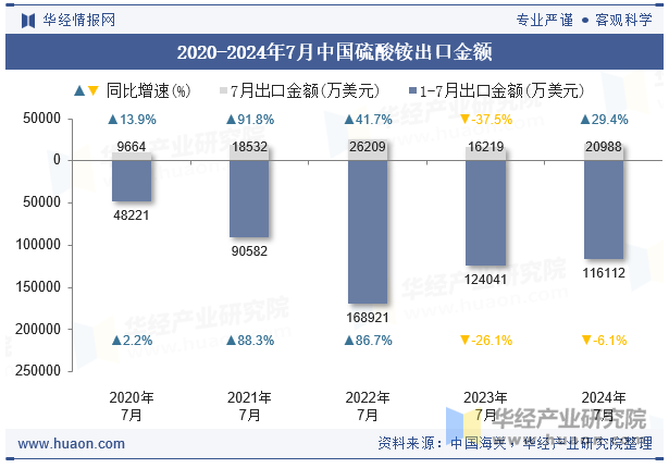 2020-2024年7月中国硫酸铵出口金额