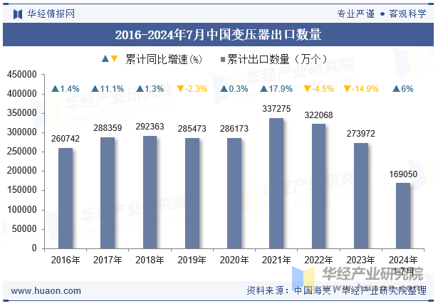 2016-2024年7月中国变压器出口数量