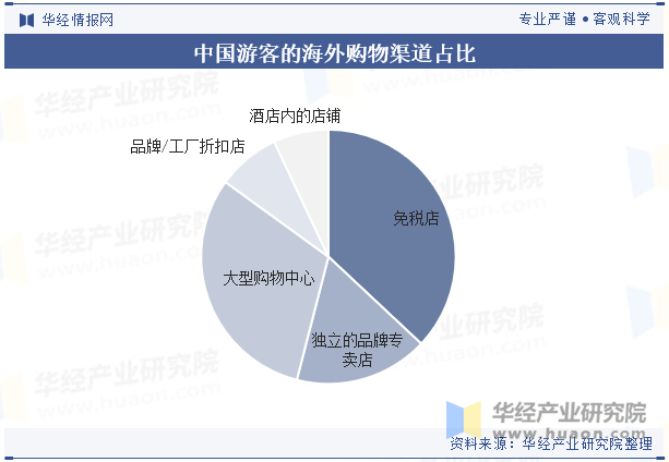 中国游客的海外购物渠道占比