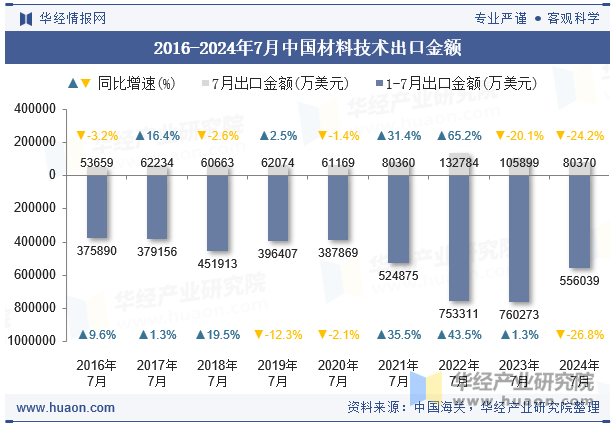 2016-2024年7月中国材料技术出口金额