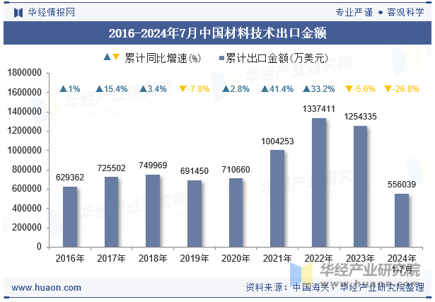 2016-2024年7月中国材料技术出口金额