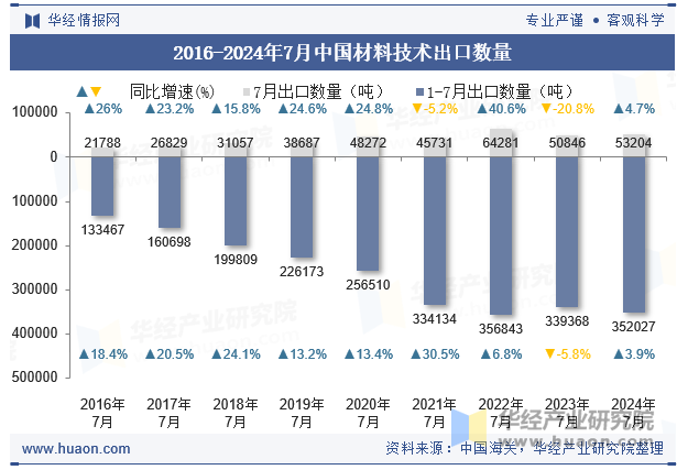 2016-2024年7月中国材料技术出口数量