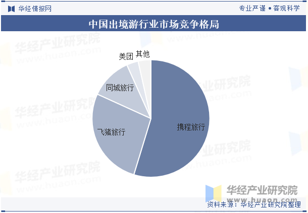 中国出境游行业市场竞争格局