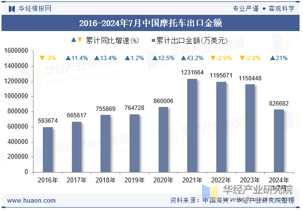 2016-2024年7月中国摩托车出口金额