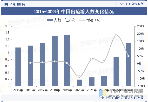 2015-2024年中国出境游人数变化情况