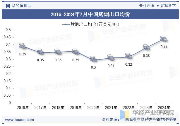 2016-2024年7月中国烤烟出口均价