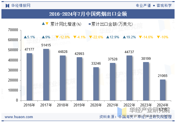 2016-2024年7月中国烤烟出口金额