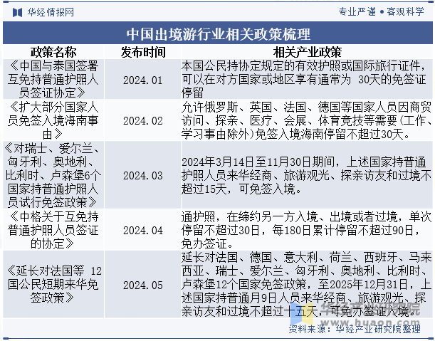 中国出境游行业相关政策梳理