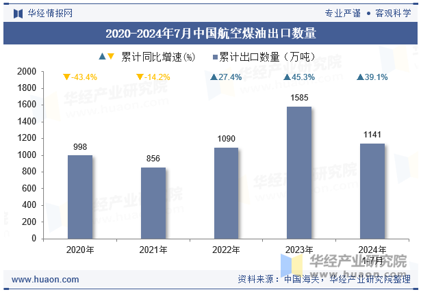 2020-2024年7月中国航空煤油出口数量