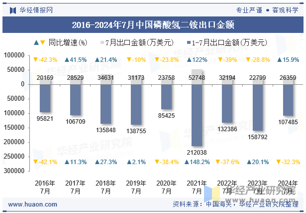 2016-2024年7月中国磷酸氢二铵出口金额