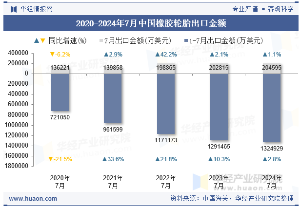 2020-2024年7月中国橡胶轮胎出口金额