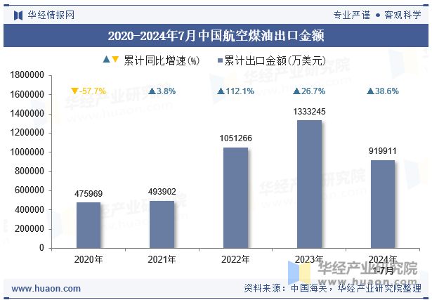 2020-2024年7月中国航空煤油出口金额