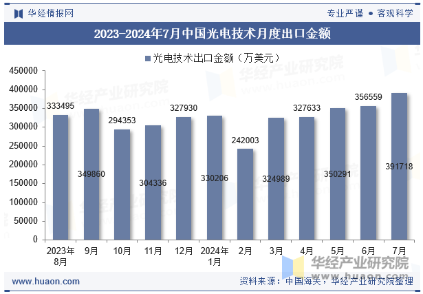 2023-2024年7月中国光电技术月度出口金额