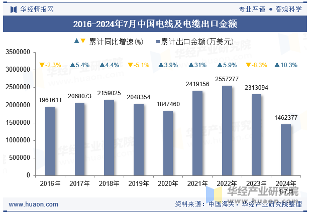 2016-2024年7月中国电线及电缆出口金额