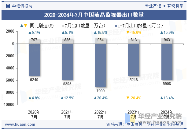 2020-2024年7月中国液晶监视器出口数量