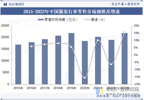 2015-2023年中国服装行业零售市场规模及增速