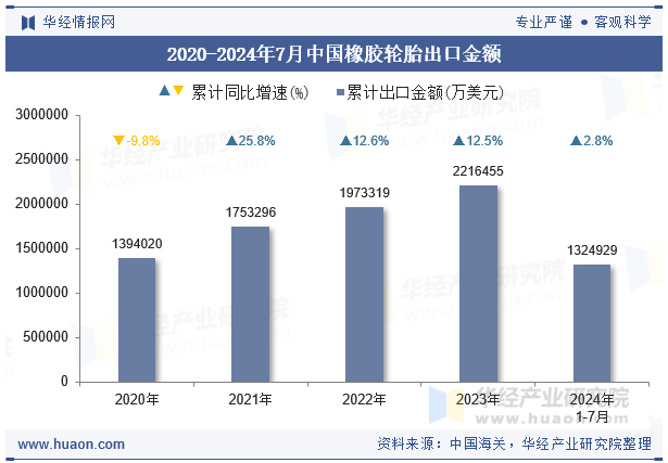 2020-2024年7月中国橡胶轮胎出口金额