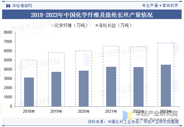 2018-2023年中国化学纤维及涤纶长丝产量情况