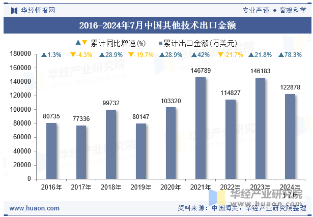 2016-2024年7月中国其他技术出口金额