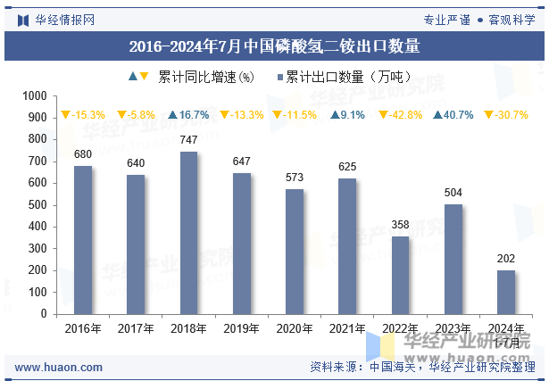 2016-2024年7月中国磷酸氢二铵出口数量