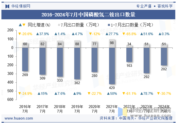 2016-2024年7月中国磷酸氢二铵出口数量