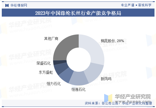 2023年中国涤纶长丝行业产能竞争格局