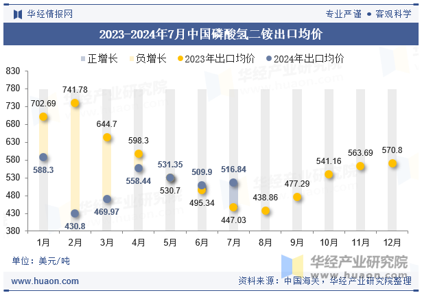 2023-2024年7月中国磷酸氢二铵出口均价