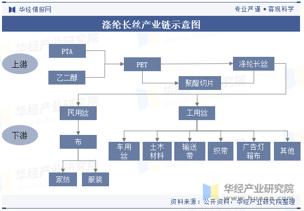 涤纶长丝产业链示意图