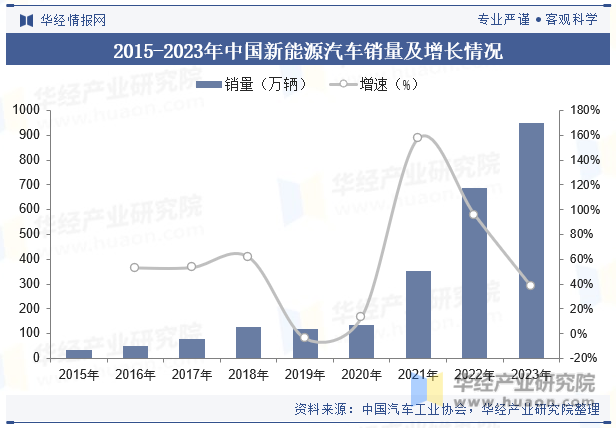 2015-2023年中国新能源汽车销量及增长情况