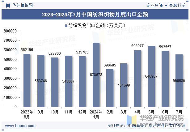 2023-2024年7月中国纺织织物月度出口金额