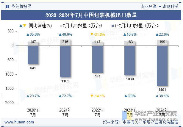 2020-2024年7月中国包装机械出口数量