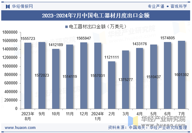 2023-2024年7月中国电工器材月度出口金额