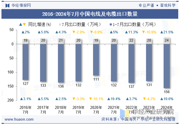 2016-2024年7月中国电线及电缆出口数量