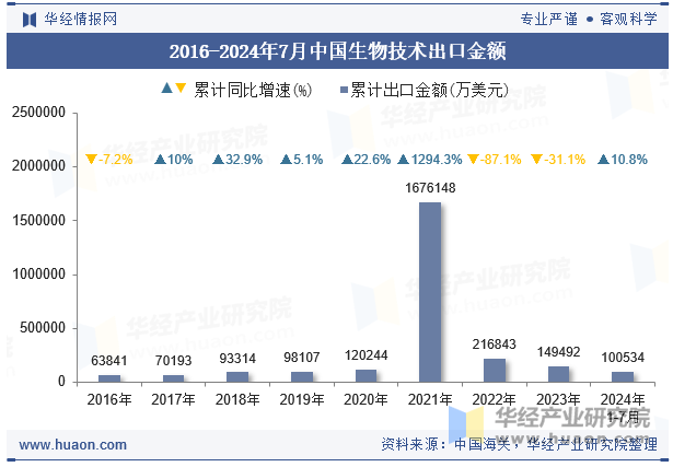 2016-2024年7月中国生物技术出口金额