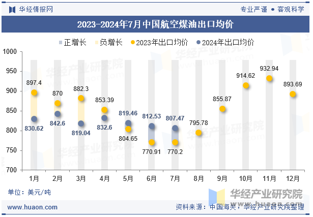 2023-2024年7月中国航空煤油出口均价