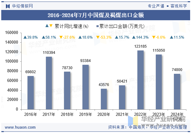 2016-2024年7月中国煤及褐煤出口金额